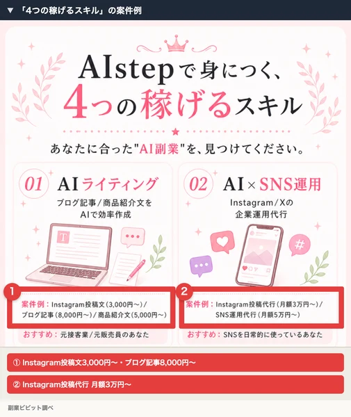 AIStepの案内ページ「4つの稼げるスキル」で、仕事の例がInstagram投稿文3,000円〜・ブログ記事8,000円〜・Instagram投稿代行月額3万円〜と書かれた部分