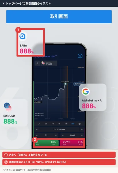 ババオプション公式サイトのトップで「888%」と大きく表示され、取引画面のイラストのハイ&ローは81%