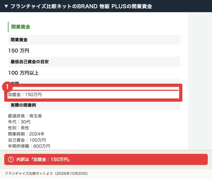 フランチャイズ比較ネットのBRAND 物販 PLUSのページで、開業資金150万円、内訳が「加盟金：150万円」と書かれている