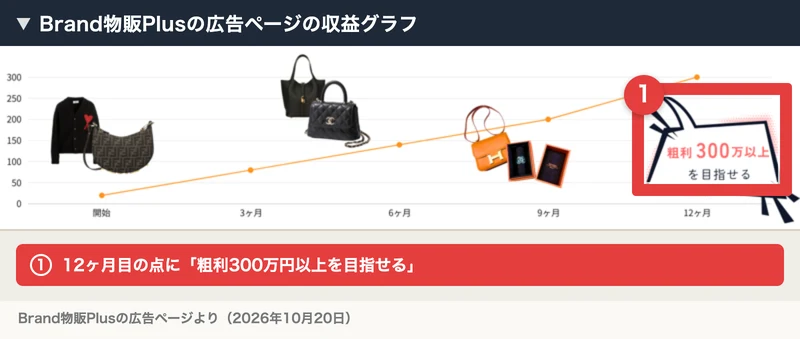 Brand物販Plusの広告ページの収益グラフで、開始から12ヶ月目まで線が右上がりに伸び、12ヶ月目の点に「粗利300万円以上を目指せる」と吹き出しが付いている