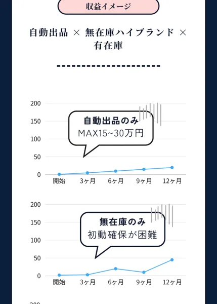 Brand物販Plusの広告ページの収益イメージで、「自動出品のみ MAX15〜30万円」「無在庫のみ 初動確保が困難」の2つのグラフが並んでいる