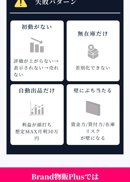 Brand物販Plusの広告ページの失敗パターンで、「自動出品だけ」の箱に「利益が頭打ち 想定MAX月利30万円」と書かれている