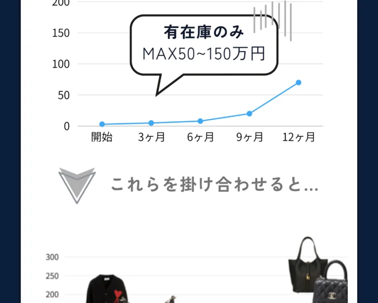 Brand物販Plusの広告ページの収益イメージで、「有在庫のみ MAX50〜150万円」の吹き出しが付いたグラフが12ヶ月目に向けて上がっている