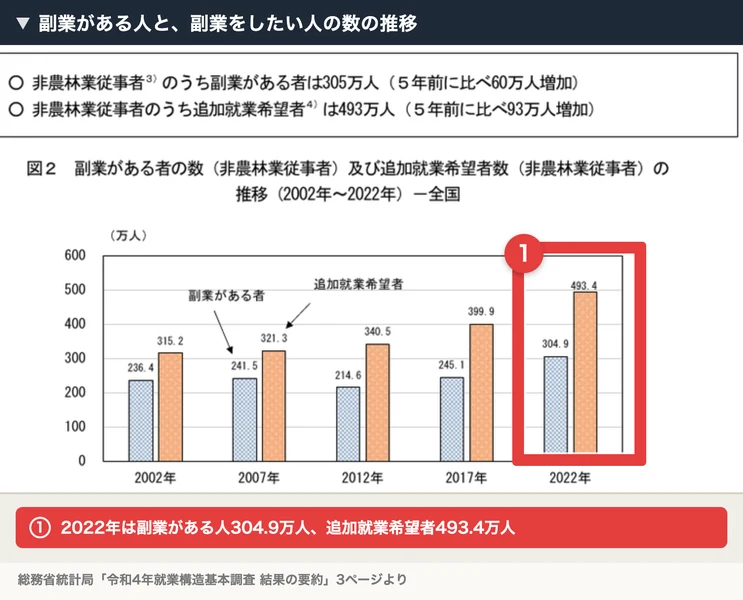 総務省の就業構造基本調査で、2022年の副業がある人が304.9万人、追加就業希望者が493.4万人と、どちらも2017年より増えている