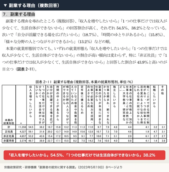 労働政策研究・研修機構の調査で、副業する理由は「収入を増やしたいから」54.5%、「1つの仕事だけでは生活自体ができないから」38.2%となっている