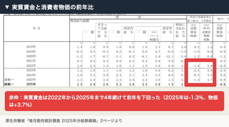 厚生労働省の毎月勤労統計調査で、実質賃金の前年比が2022年-1.0%、2023年-2.5%、2024年-0.3%、2025年-1.3%と4年続けてマイナスになっている