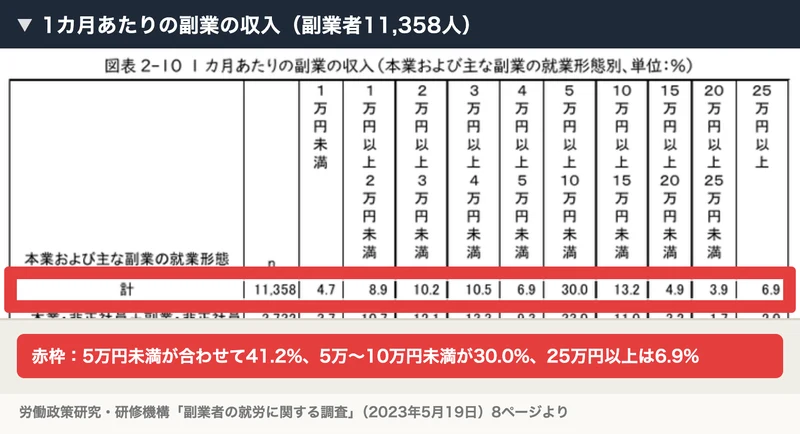 労働政策研究・研修機構の調査で、1カ月あたりの副業の収入は5万円未満が合わせて41.2%、5万〜10万円未満が30.0%、25万円以上は6.9%となっている
