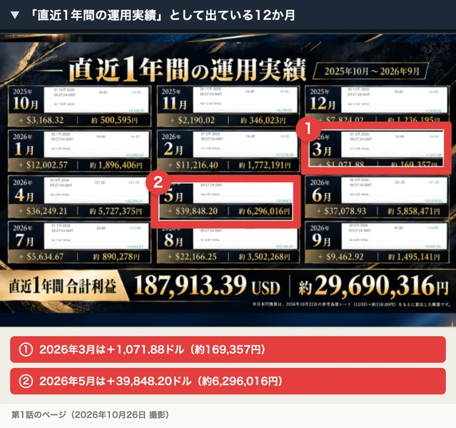 第1話のページに載っている直近1年間の運用実績で、2026年3月は約169,357円、5月は約6,296,016円になっている
