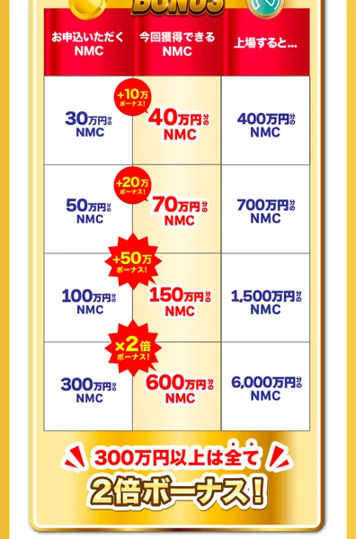 アイランドセブンのNMCの販売ページのボーナス表で、30万円分は40万円分、50万円分は70万円分、100万円分は150万円分、300万円分は600万円分のNMCになり、上場すると400万円〜6,000万円分になると書かれている
