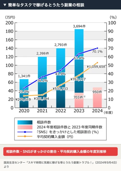 国民生活センターのグラフで、簡単なタスクで稼げるとうたう副業の相談が2020年度1,341件から2023年度3,694件に増え、平均契約購入金額が279,519円から1,059,658円に上がっている