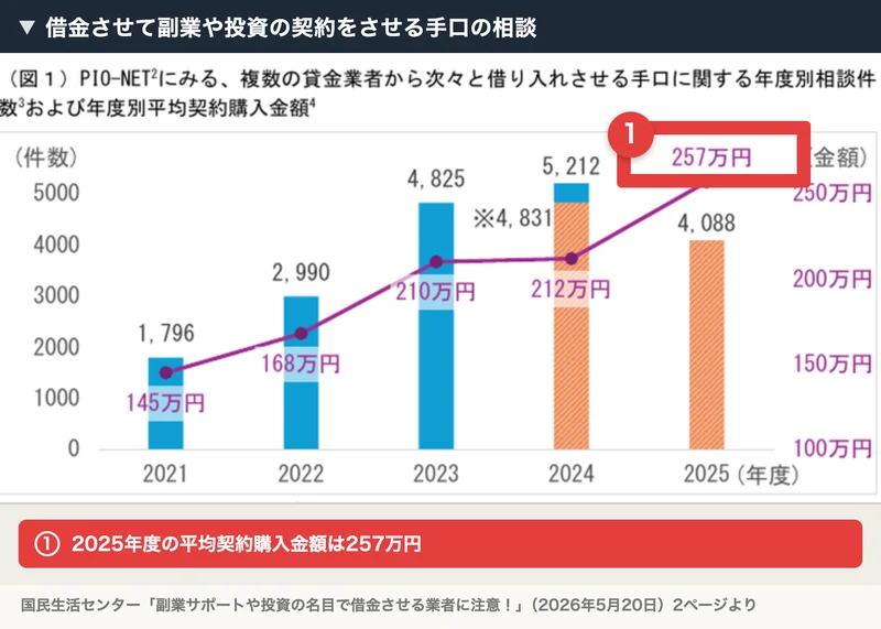国民生活センターの資料で、複数の貸金業者から借り入れさせる手口の相談の平均契約購入金額が2025年度に257万円になっている