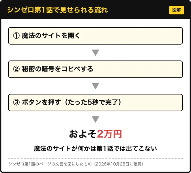 シンゼロ第1話の流れを図にしたもの。魔法のサイトを開き秘密の暗号をコピペしてボタンを押すと、たった5秒でおよそ2万円
