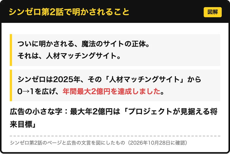 シンゼロ第2話の内容を図にしたもの。魔法のサイトの正体は人材マッチングサイト、2025年に年間最大2億円を達成と書かれている