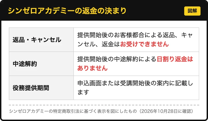 シンゼロアカデミーの特定商取引法に基づく表示の返品・キャンセルと中途解約の欄を図にしたもの。提供開始後の返金は受けない、中途解約の日割り返金はない