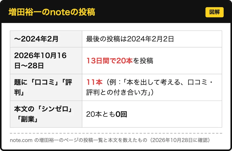 増田裕一のnoteの投稿を図にしたもの。2024年2月から投稿がなく、2026年10月16日から28日までに20本、うち11本の題に口コミ・評判