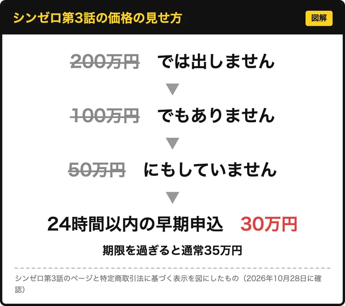 シンゼロ第3話の価格の見せ方を図にしたもの。200万円ではない、100万円でもない、50万円にもしていない、24時間以内の早期申込は30万円