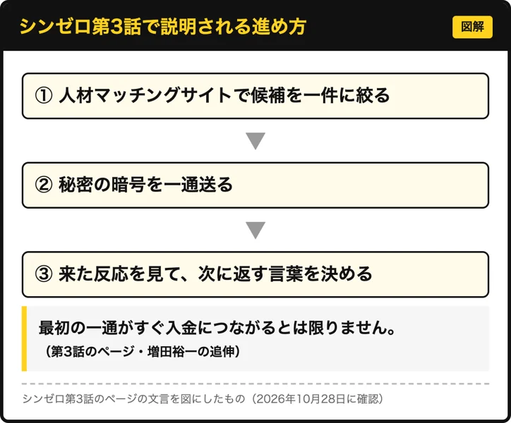 シンゼロ第3話で説明される進め方を図にしたもの。候補を一件に絞る、秘密の暗号を一通送る、来た反応を見て次に返す言葉を決める。最初の一通がすぐ入金につながるとは限りません